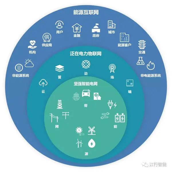 能源互联网趋势下的边缘计算