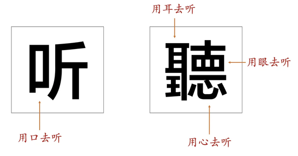 相对于简体字(用口听),繁体字的"听"更能体现倾听的精髓(看来我们