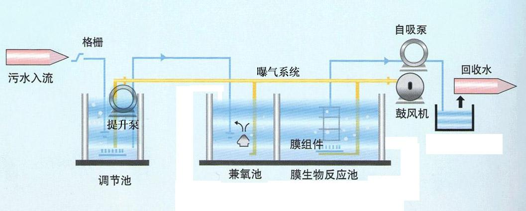 ao工艺一体化污水处理设备效果流程图