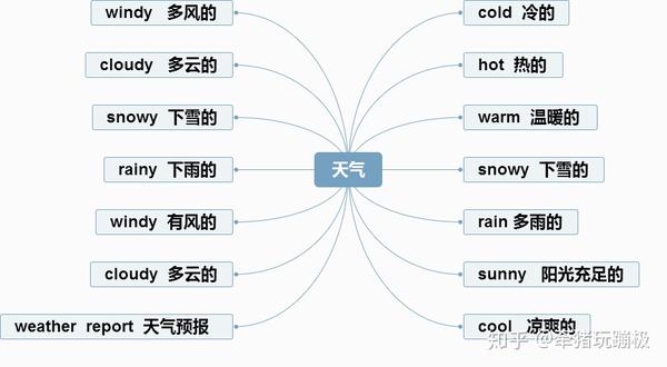 小学英语"单词 语法"思维导图大全(ps:小学一二三四五