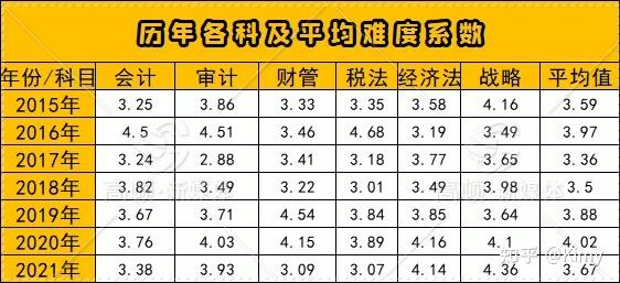 如下图所示,与2020年的难度系数相比,2021年8月份cpa考试中,只有