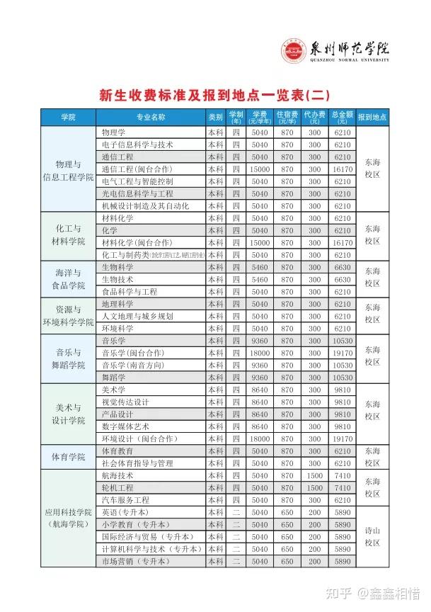 泉州师范学院录取计划来咯