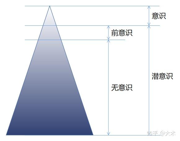 古典精神分析丨潜意识理论