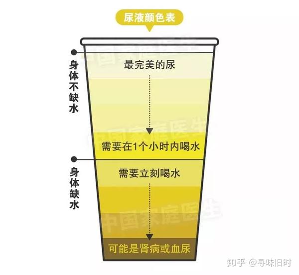 注意观察尿液颜色和气味,量少色深,表示已经处于脱水状态.