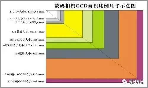 一个是和胶片一样大的 36*24mm 的135画幅,即全画幅,再有就是 23