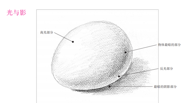 光线和对象不同,明暗关系千变万化且无规则可循.