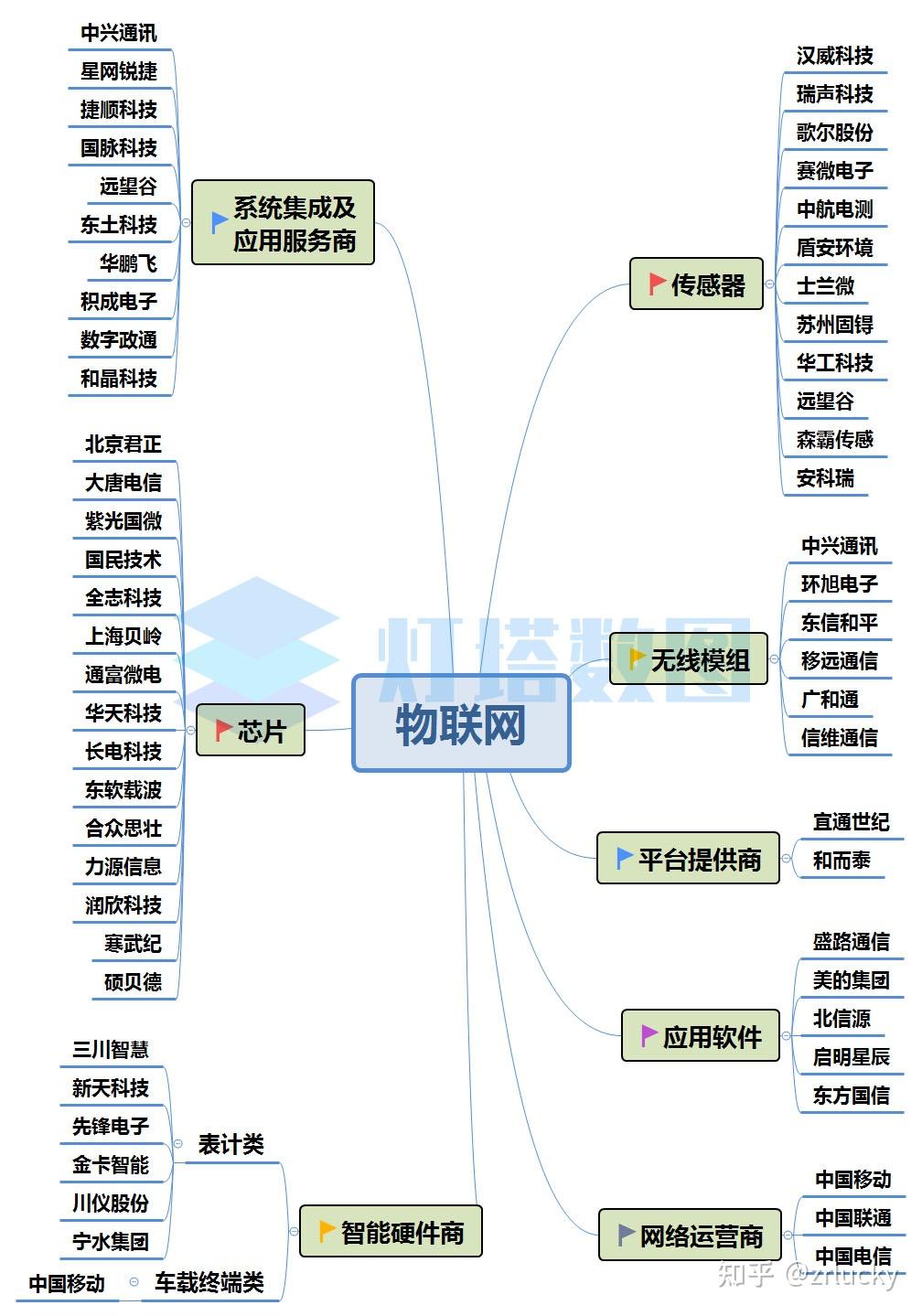 物联网产业链全梳理含个股