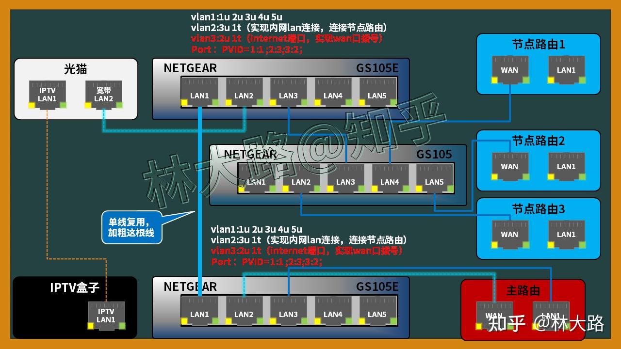 几张图讲清楚vlan单线复用 知乎