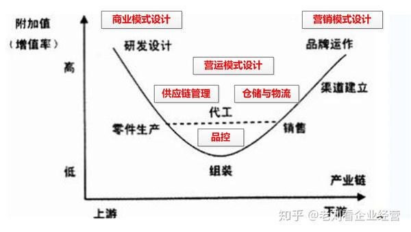 1)企业价值链"微笑曲线理论":宏碁集团创办人施振荣先生1992年基于