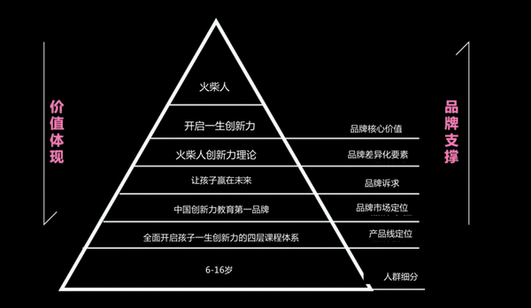 火柴人品牌金字塔