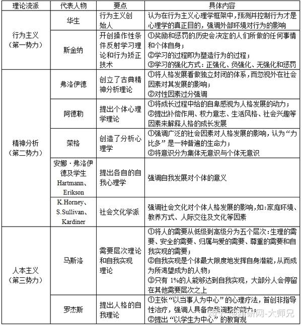 19世纪末到20世纪60年代,心理学各个理论流派的理论发展最
