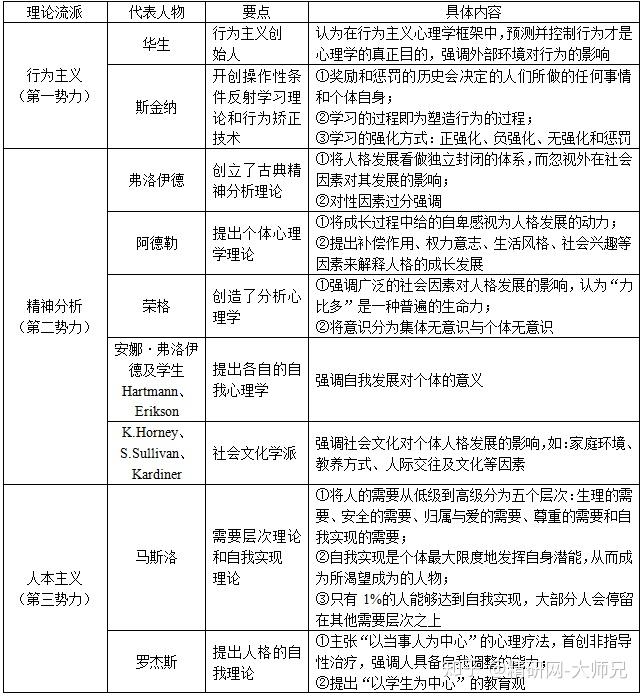 表1-4 各理论流派的心理社会观1879年德国心理学家冯特在莱比锡大学