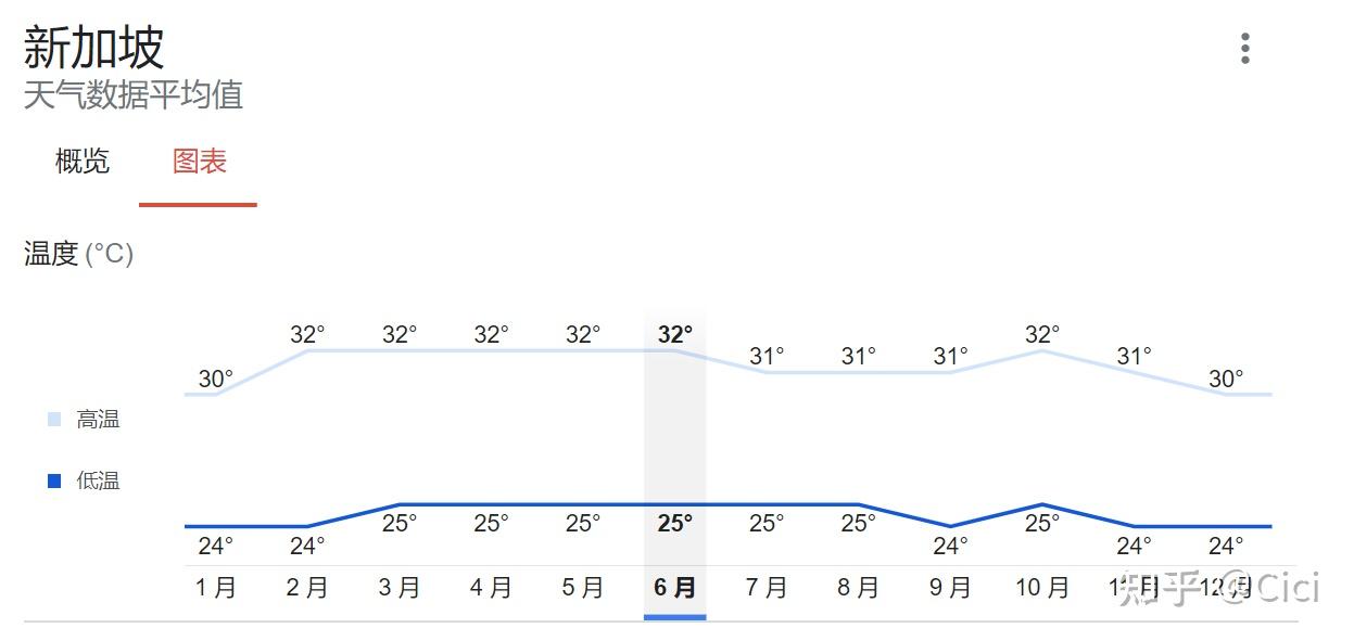 新加坡的热与贵