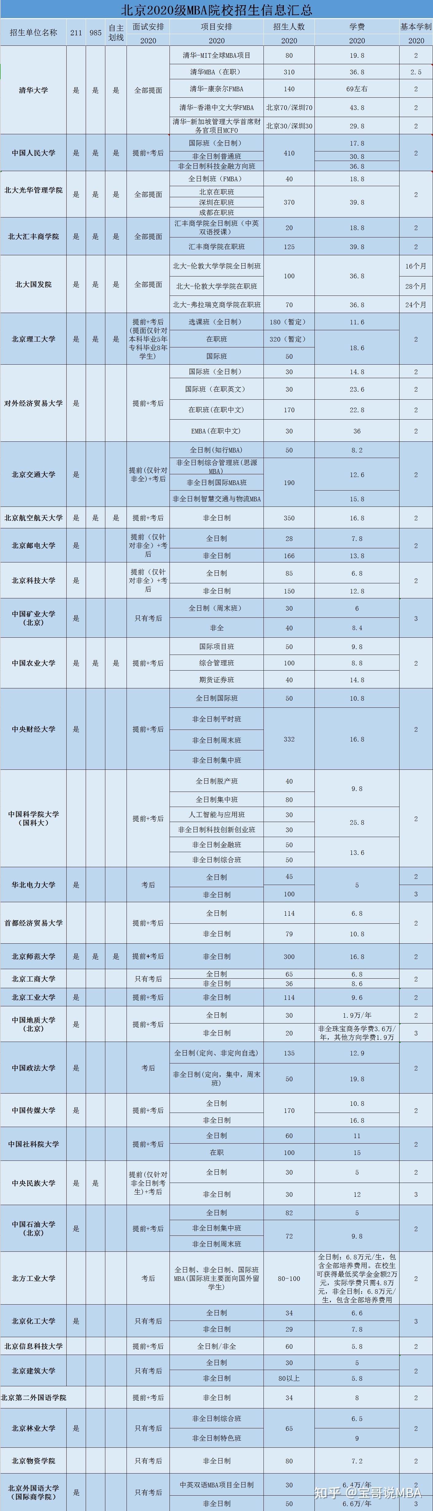 北京哪些正规院校mba学费比较低是多少钱