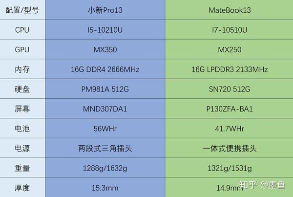 联想小新pro13详细参数,联想小新13 联想小新pro13与华为matebook13 2020版本详细对比评测(含选购指南)