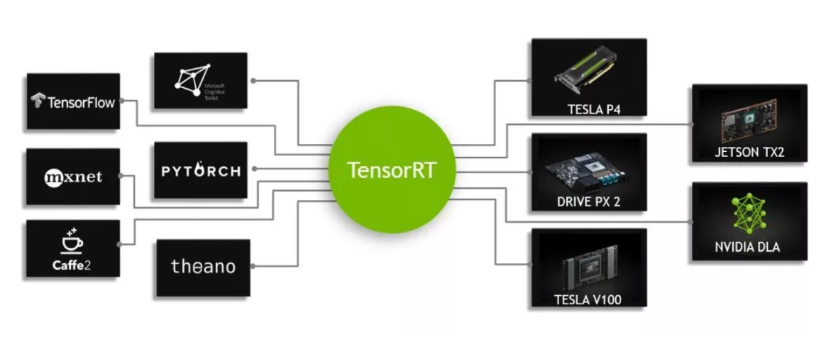 tensorrt-tensorflow深度学习模型优化视频课程-全套资料分享