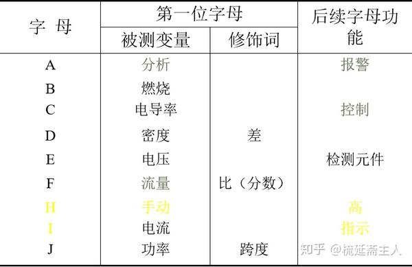 仪表字母代号及位号说明