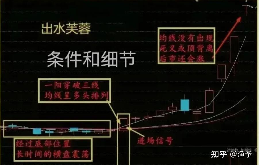 炒股11年但凡出现芙蓉出水形态的个股我知道机会要来了主力洗盘完毕