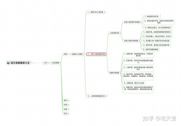 思维导图之语文小说阅读答题模板大全