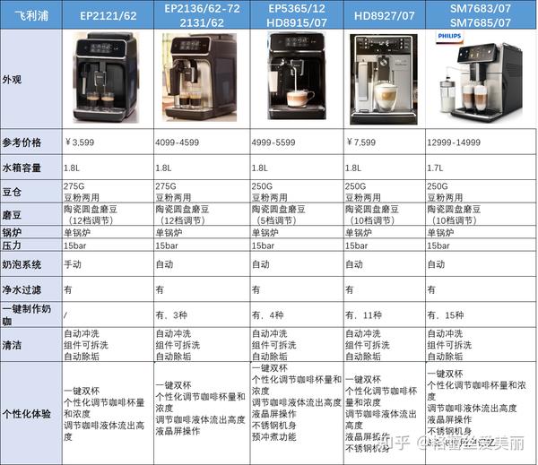 2020年家用全自动意式咖啡机选购-不同价格推荐(德龙