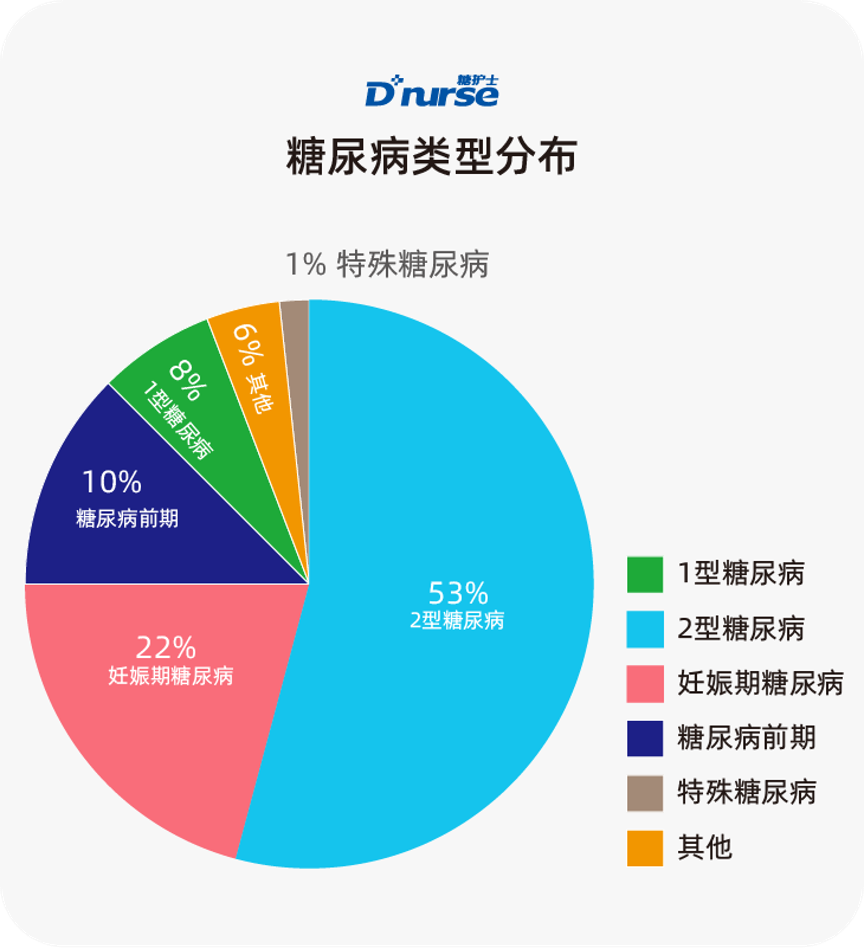 中国互联网糖尿病用户群体特征血糖监测及用药习惯调查报告2020