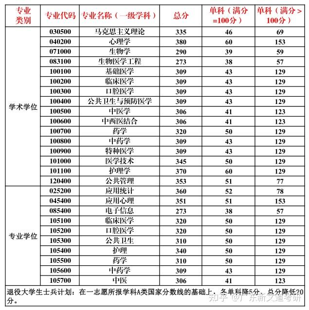 南方医科大学复试分数线公布一志愿考生复试要求