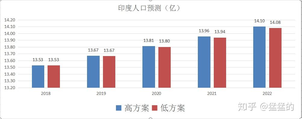 反观印度人口,2018年达到了13.53亿,相较于2017年13.39亿增长了0.