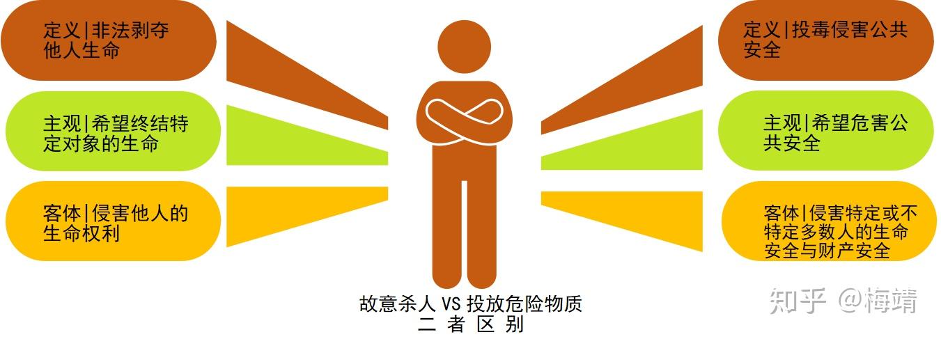 从犯罪行为侵犯的客体上看,投放危险物质罪所侵犯的客体是公共安全,即