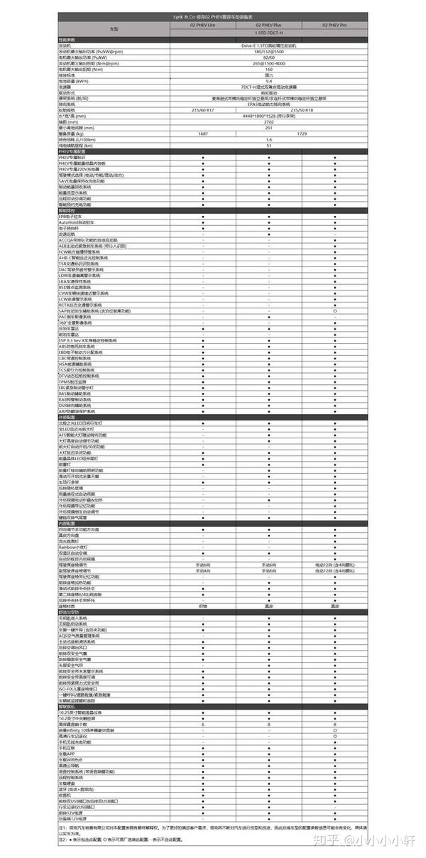 领克03phev配置表 领克03phev作为新秀车型,吸引了众多目光,,新车搭载
