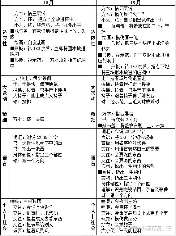 gesell发育量表(格赛尔发育量表)