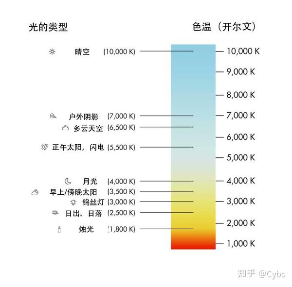 色温表