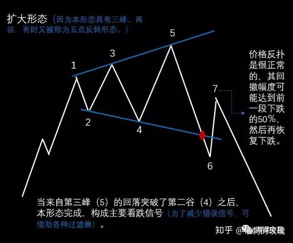 图解交易 第9讲 〡 下降三角形,扩大形态,钻石形态