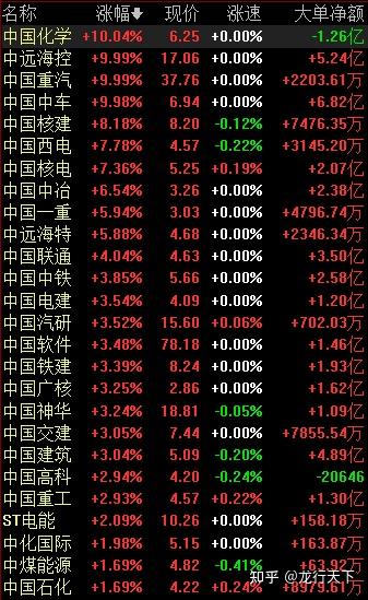 a股:"中字头"股票集体大涨,释放了哪些市场信号?