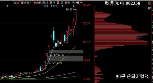 二,热门个股解读——$奥普光电(002338) 连续10日换手率超过10%,成交