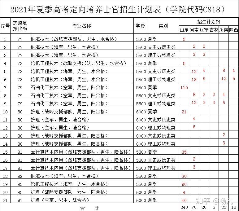 滨职士官2021 | 滨州职业学院定向培养士官招生计划重