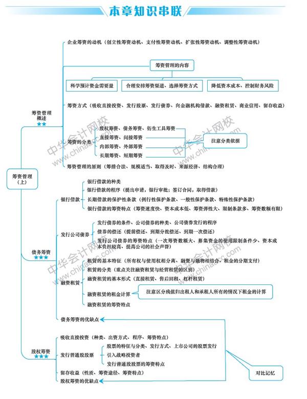 2020年中级备考干货下载财务管理思维导图