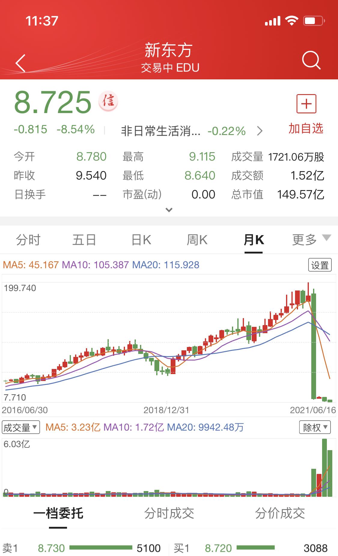 新东方股票从199跌到8块,到底发生了什么?