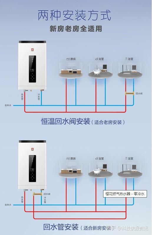 新房老房全适用一般安装零冷水热水器,需要预先留出回水管,有朋友会