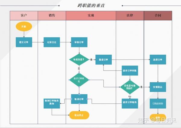 为什么选择亿图图示绘制跨职能流程图?