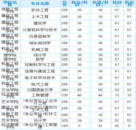 北方工业大学考研难度及考研真题资料分享