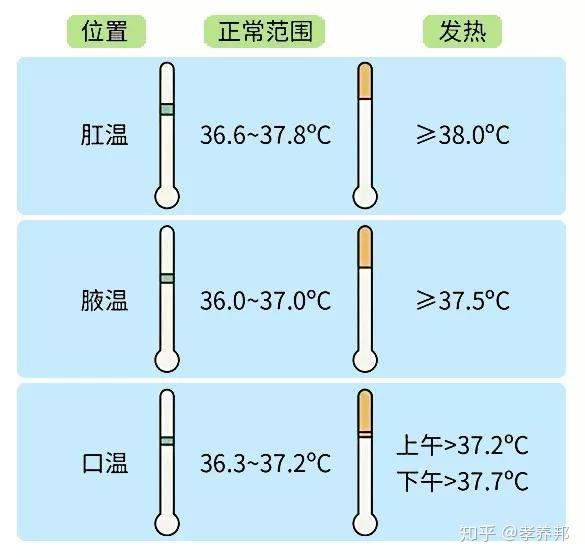 放肛门中测量 小孩子用的多,插入肛门,3分钟后取出,比口腔温度约高0