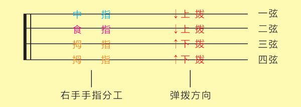 【歌芮拉尤克里里零基础入门教学】第六课:分解节奏型与复合音分解