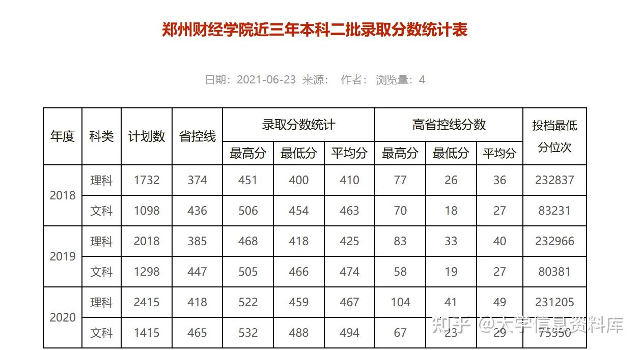 郑州财经学院历年各专业录取分数线是多少