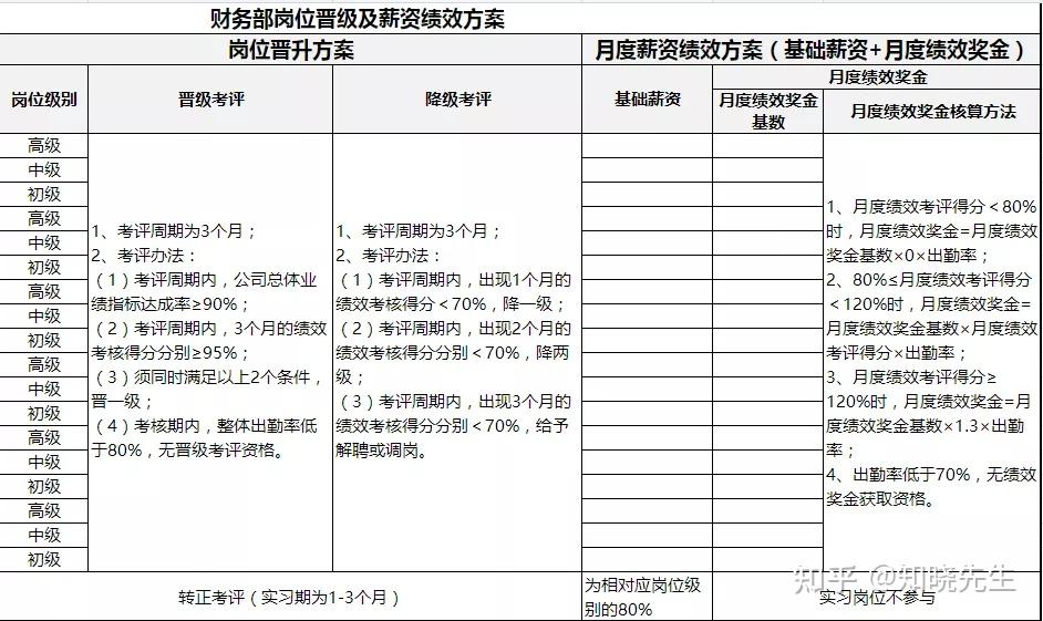 门店合伙人的薪酬与岗位晋级考评薪资绩效实操方案如何设计