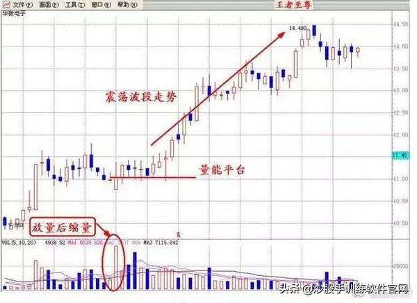 一文读懂量价关系.深知股市涨跌!(好文建议收藏!