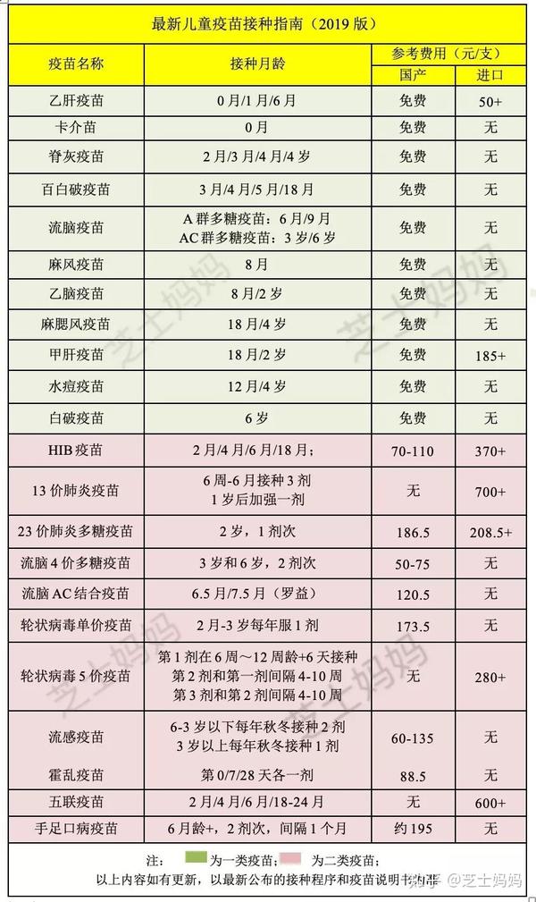 我们经常收到一些麻麻关于疫苗接种的问题咨询:比如疫苗接种时间,打