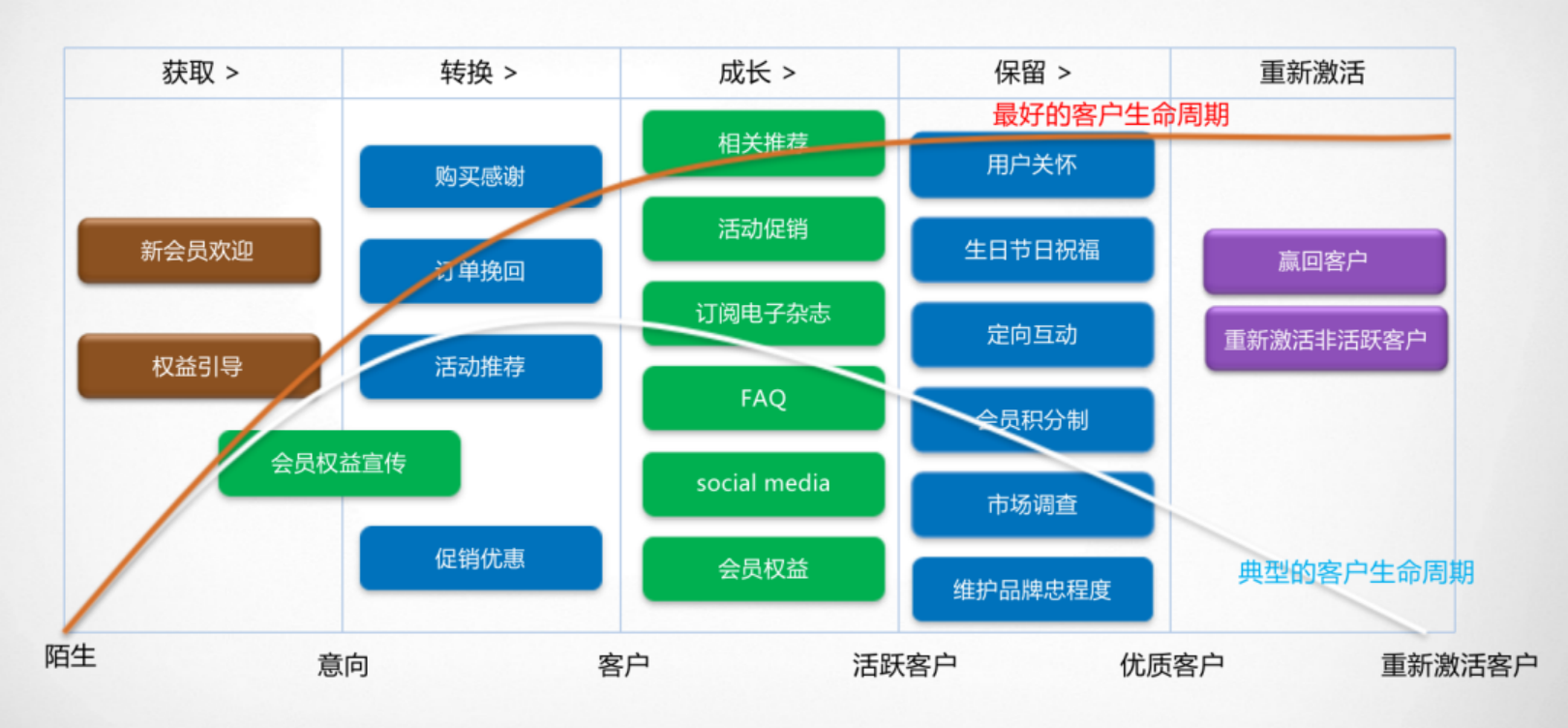 他会把大量的精力放在会员管理体系中去,所以在孩子王