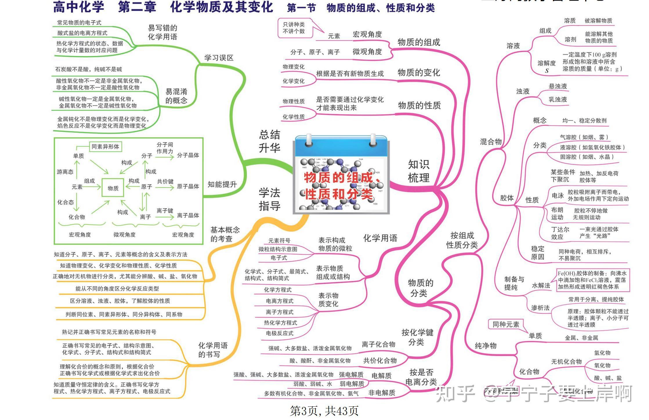 就需要用到思维导图,通过思维导图掌握好知识点,把知识点串成线,结成