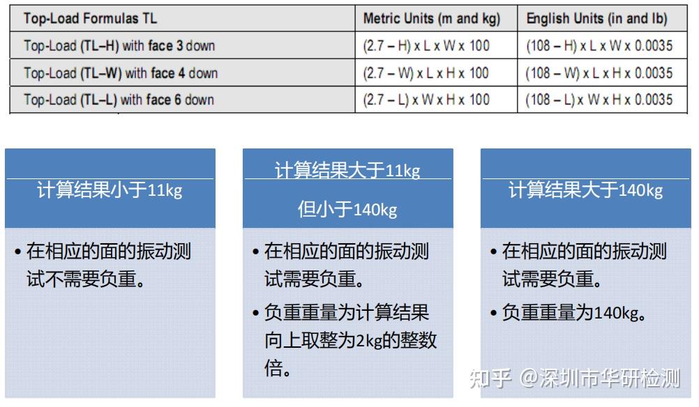 包装运输试验GB T 4857ISTA系列标准解读ASTM D4169系列标准解读及试验注意事项 知乎