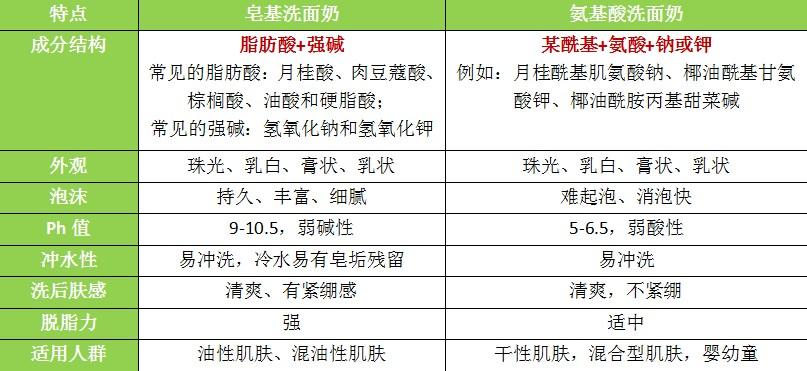 拿市面上常见的氨基酸和皂基洗面奶举例:两种洗面奶没有谁好谁坏的